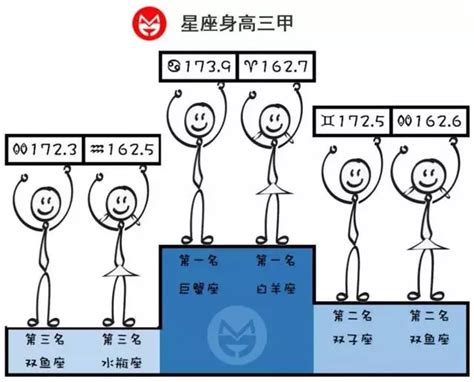 哪个星座最矮|【星座 身高】